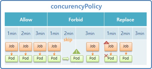 ConcurencyPolicy 1.19 with CronJob for Kubernetes.